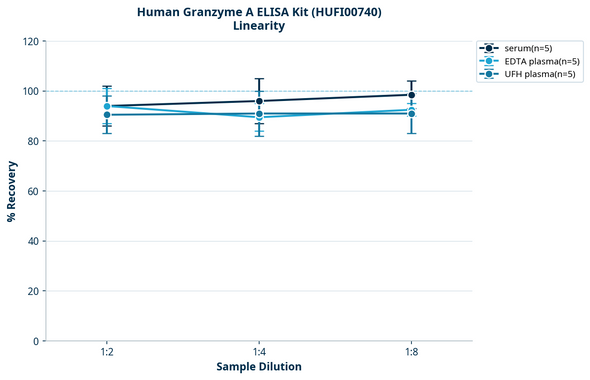 Human Granzyme A ELISA Kit (HUFI00740)