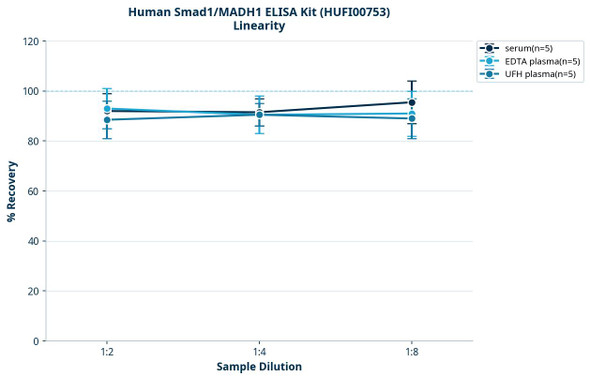 Human Smad1/MADH1 ELISA Kit (HUFI00753)
