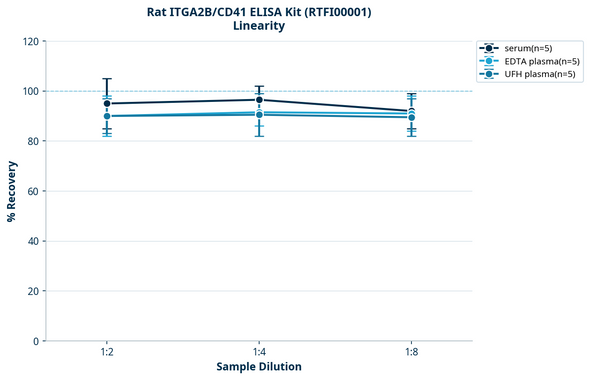 Rat ITGA2B/CD41 ELISA Kit (RTFI00001)