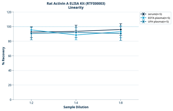 Rat Activin A ELISA Kit (RTFI00003)
