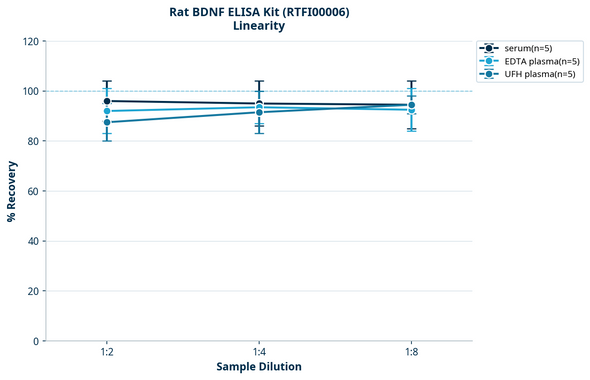 Rat BDNF ELISA Kit (RTFI00006)