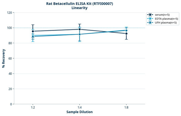 Rat Betacellulin ELISA Kit (RTFI00007)