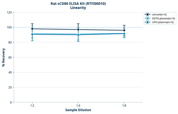 Rat sCD80 ELISA Kit (RTFI00010)