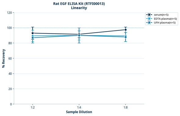 Rat EGF ELISA Kit (RTFI00013)
