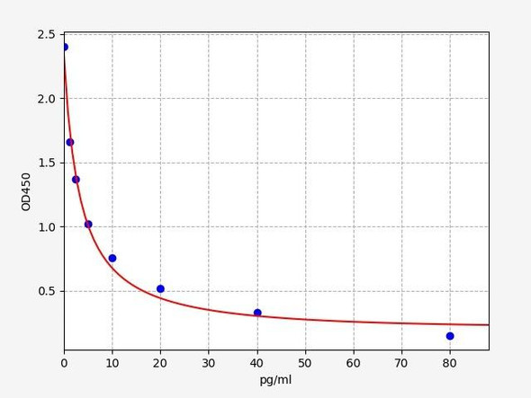 Rat Immunology ELISA Kits 1 Rat Endothelin-1 ELISA Kit