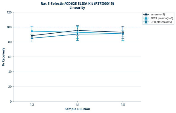 Rat E-Selectin/CD62E ELISA Kit (RTFI00015)