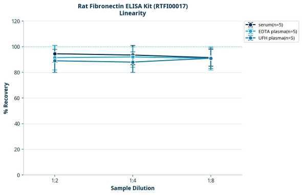 Rat Fibronectin ELISA Kit (RTFI00017)
