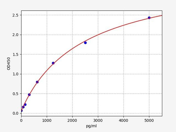 Rat Immunology ELISA Kits 1 Rat GDNF ELISA Kit