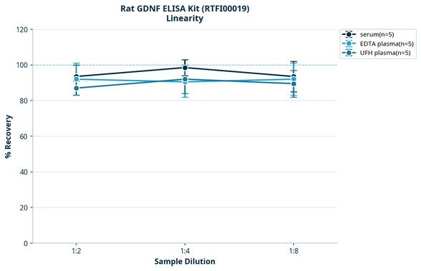 Rat GDNF ELISA Kit (RTFI00019)