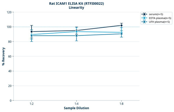 Rat ICAM1 ELISA Kit (RTFI00022)