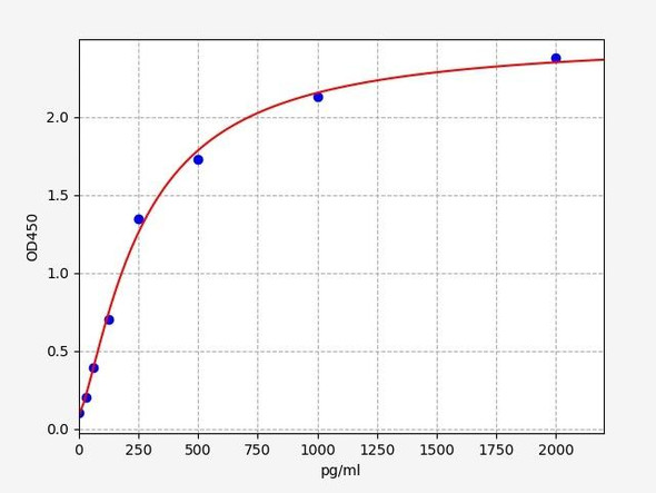 Rat Immunology ELISA Kits 1 Rat CXCL10 / IP10 ELISA Kit