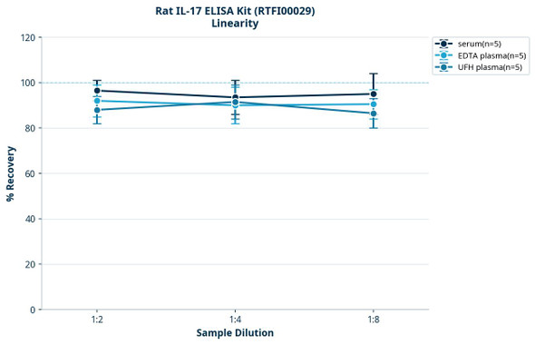Rat IL-17 ELISA Kit (RTFI00029)