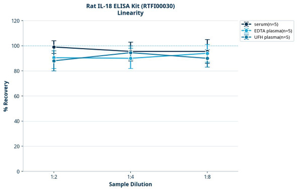 Rat IL-18 ELISA Kit (RTFI00030)