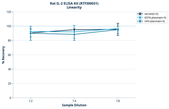 Rat IL-2 ELISA Kit (RTFI00031)
