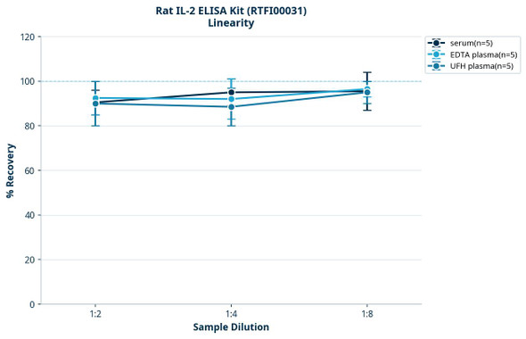 Rat IL-2 ELISA Kit (RTFI00031)