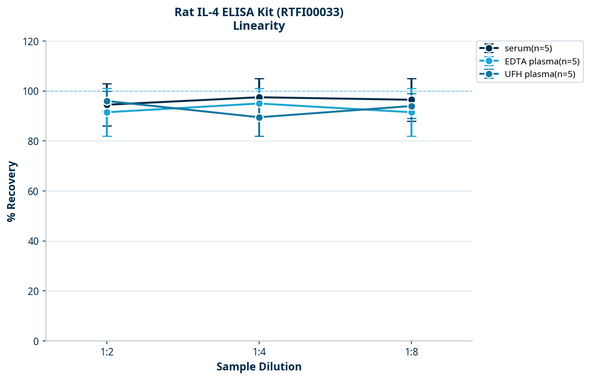 Rat IL-4 ELISA Kit (RTFI00033)