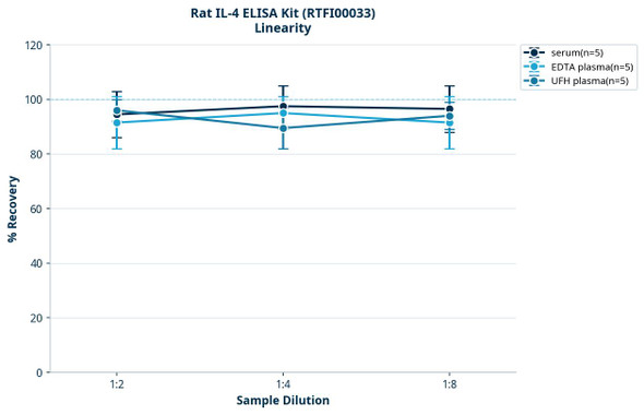 Rat IL-4 ELISA Kit (RTFI00033)