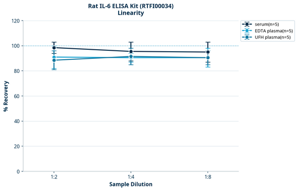 Rat IL-6 ELISA Kit (RTFI00034)