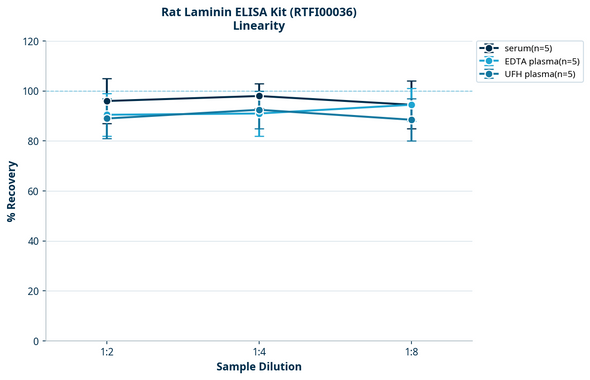 Rat Laminin ELISA Kit (RTFI00036)