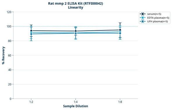 Rat mmp 2 ELISA Kit (RTFI00042)
