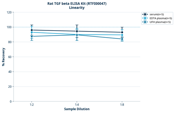 Rat TGF beta ELISA Kit (RTFI00047)