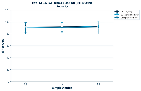 Rat TGFB3/TGF-beta 3 ELISA Kit (RTFI00049)