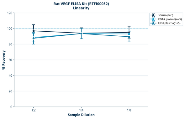 Rat VEGF ELISA Kit (RTFI00052)