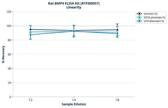 Rat BMP4 ELISA Kit (RTFI00057)