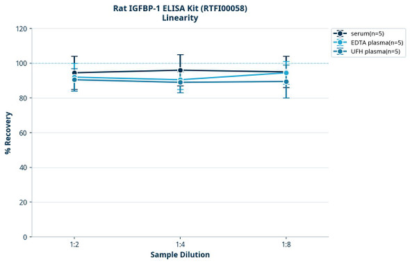 Rat IGFBP-1 ELISA Kit (RTFI00058)