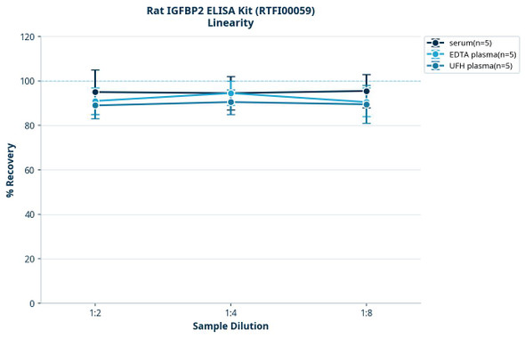 Rat IGFBP2 ELISA Kit (RTFI00059)