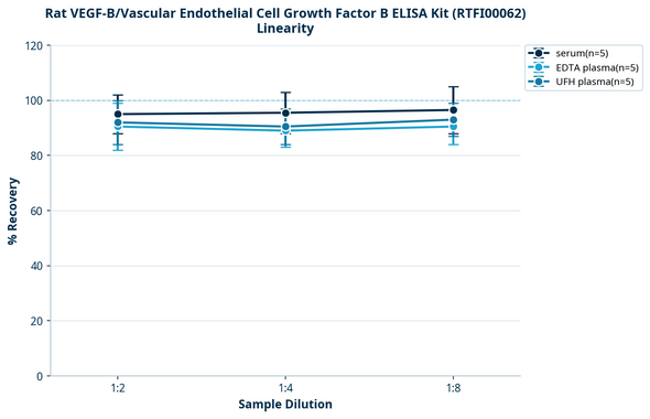 Rat VEGF-B/Vascular Endothelial Cell Growth Factor B ELISA Kit (RTFI00062)