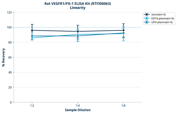 Rat VEGFR1/Flt-1 ELISA Kit (RTFI00063)