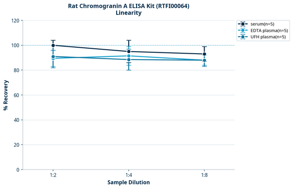 Rat Chromogranin A ELISA Kit (RTFI00064)