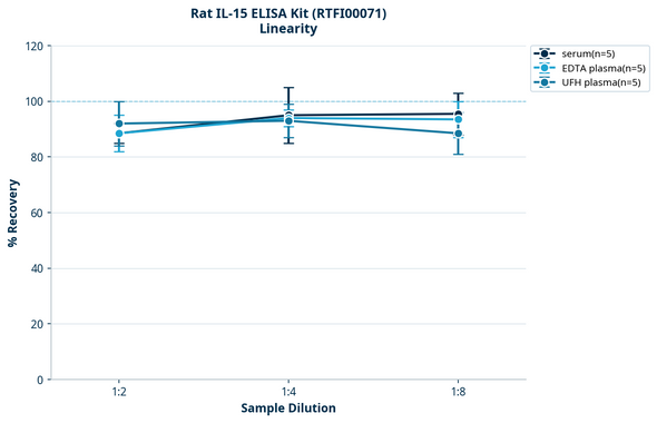 Rat IL-15 ELISA Kit (RTFI00071)