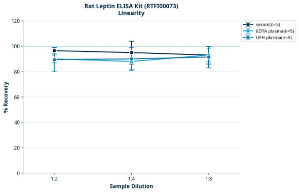 Rat Leptin ELISA Kit (RTFI00073)