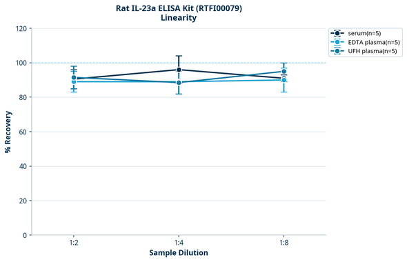 Rat IL-23a ELISA Kit (RTFI00079)