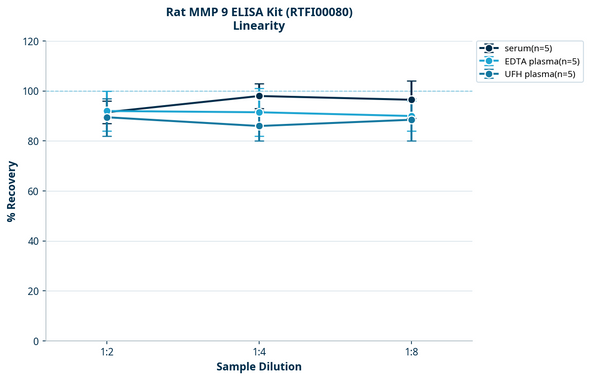 Rat MMP 9 ELISA Kit (RTFI00080)