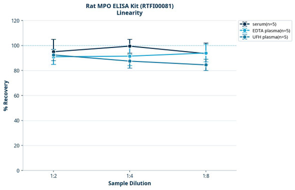 Rat MPO ELISA Kit (RTFI00081)