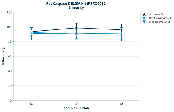 Rat Caspase 3 ELISA Kit (RTFI00082)