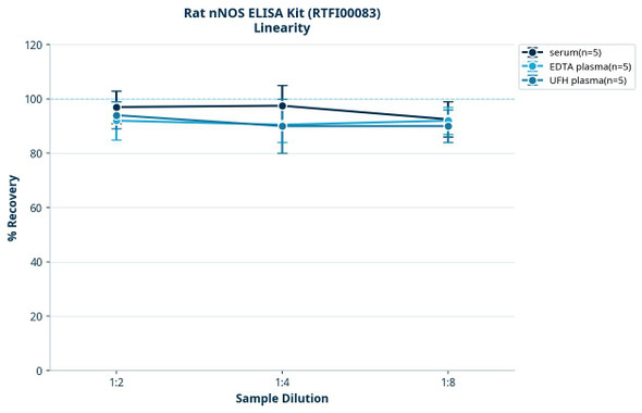 Rat nNOS ELISA Kit (RTFI00083)