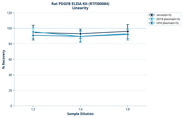 Rat PDGFB ELISA Kit (RTFI00084)