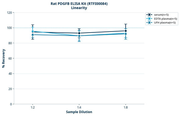 Rat PDGFB ELISA Kit (RTFI00084)