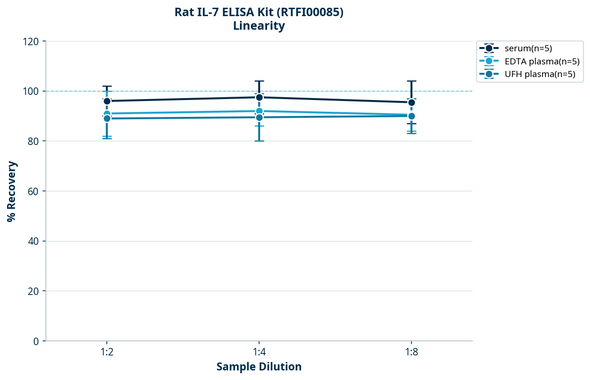 Rat IL-7 ELISA Kit (RTFI00085)