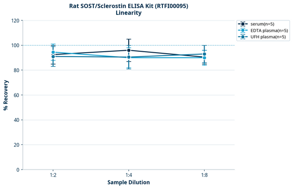 Rat SOST/Sclerostin ELISA Kit (RTFI00095)