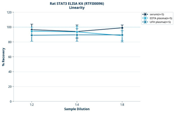 Rat STAT3 ELISA Kit (RTFI00096)