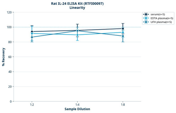 Rat IL-24 ELISA Kit (RTFI00097)