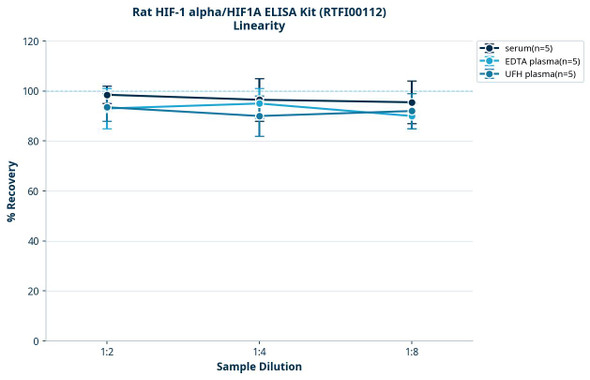 Rat HIF-1 alpha/HIF1A ELISA Kit (RTFI00112)