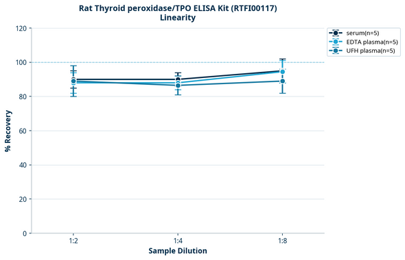 Rat Thyroid peroxidase/TPO ELISA Kit (RTFI00117)
