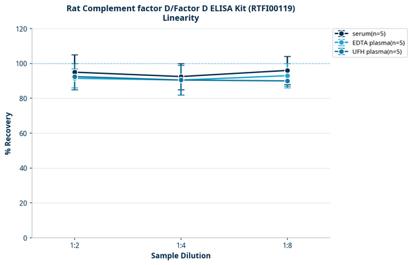 Rat Complement factor D/Factor D ELISA Kit (RTFI00119)