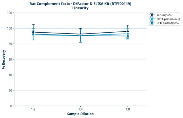 Rat Complement factor D/Factor D ELISA Kit (RTFI00119)